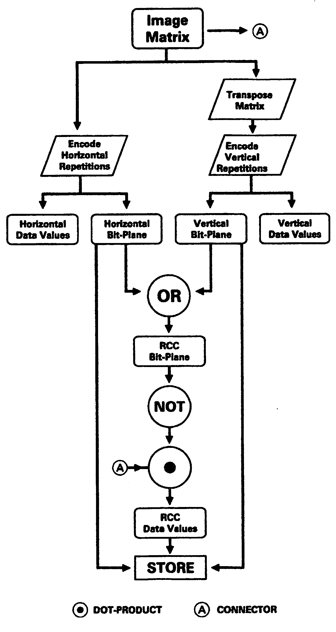 Repetition coded compression for highly correlated image data