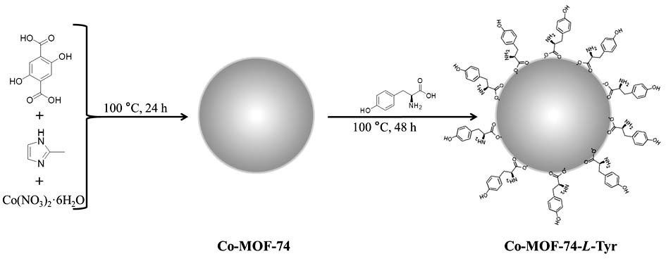 Chiral MOFs material and application of chiral MOFs material as chromatographic stationary phase in resolution of chiral drugs