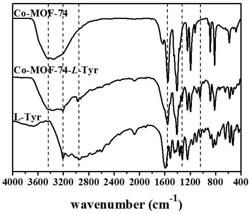 Chiral MOFs material and application of chiral MOFs material as chromatographic stationary phase in resolution of chiral drugs