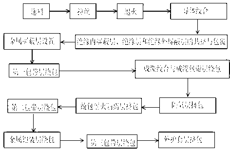 Production method of fireproof middle and high voltage cables