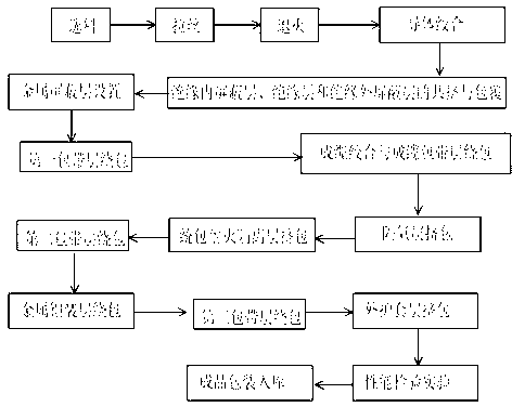 Production method of fireproof middle and high voltage cables