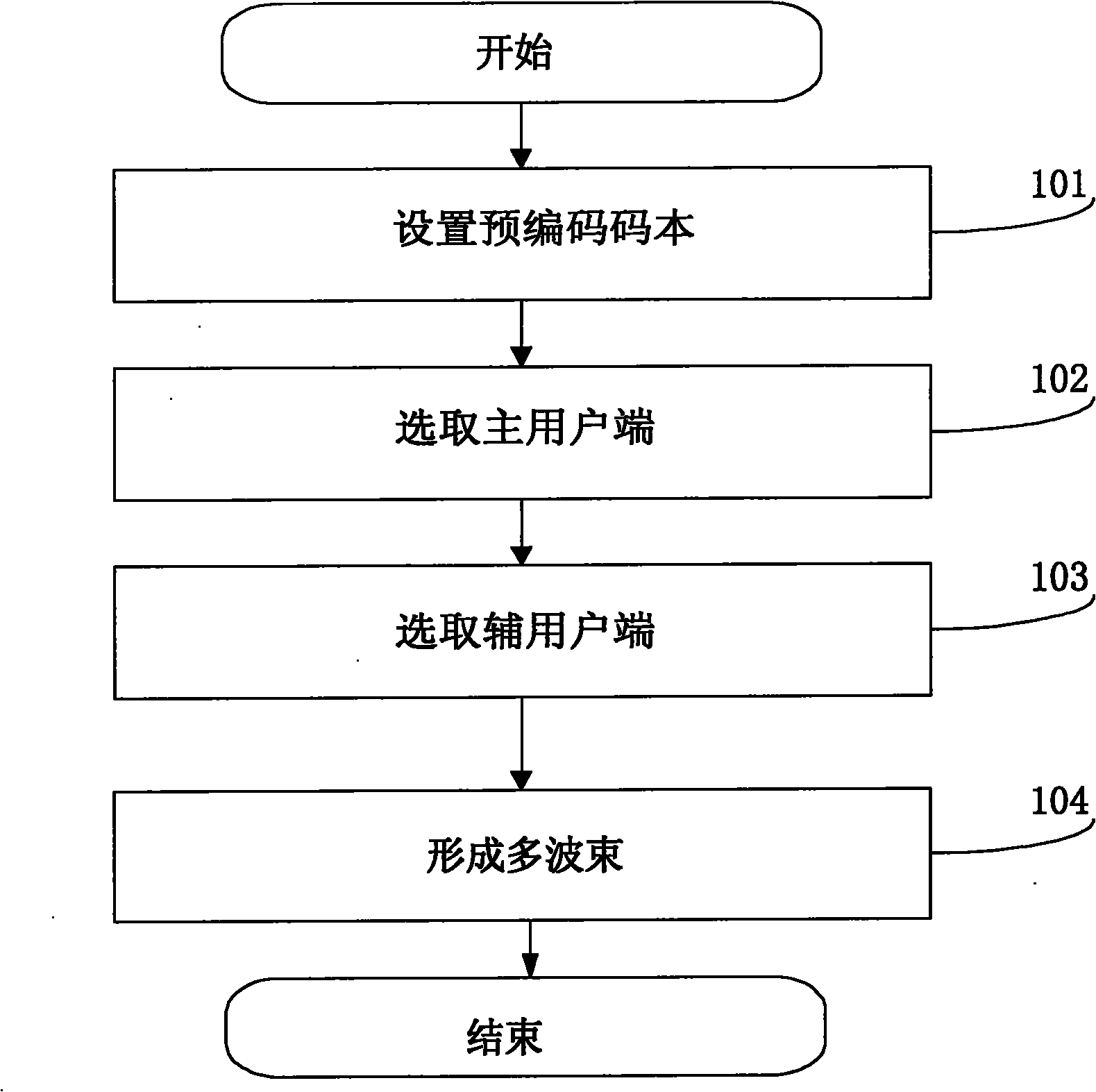 Multi-user random beam forming method and system