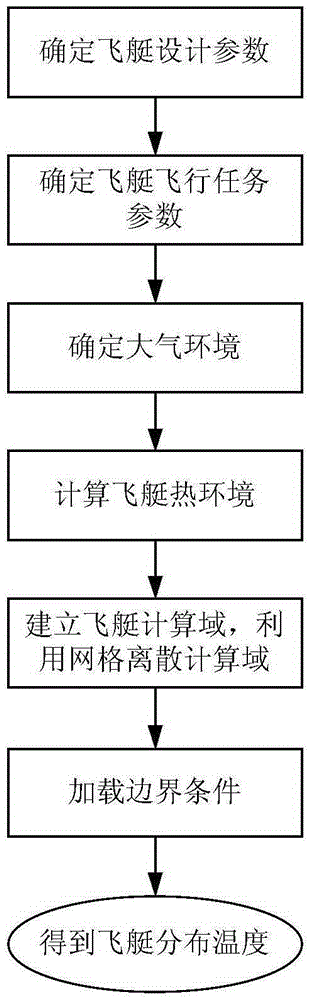 Distribution temperature calculation method for stratospheric airship with solar cell during flat flying process