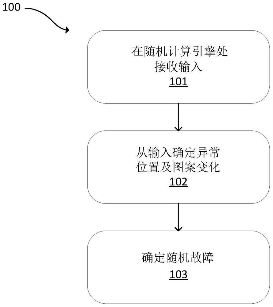 Using stochastic failure metrics in semiconductor manufacturing