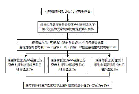 Stagnation temperature computing method of bending steel members