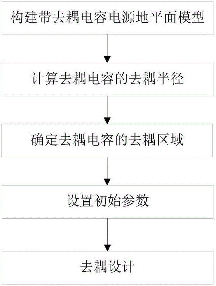 Power distribution network design method based on decoupling region of decoupling capacitor