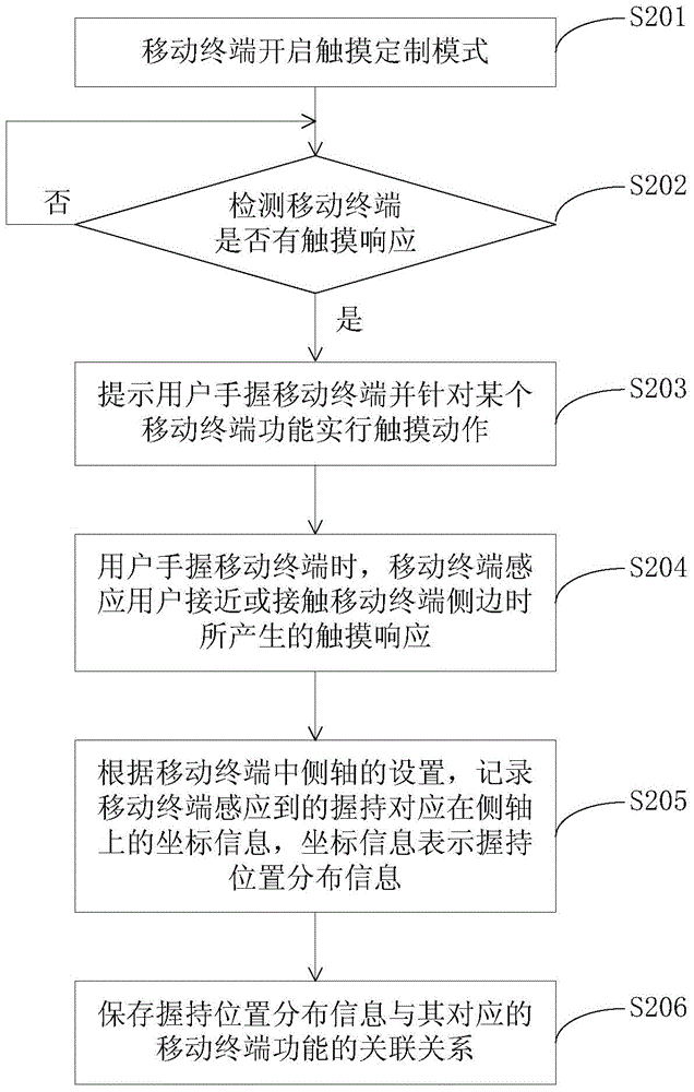 Customizing method, responding method and mobile terminal of user-defined touch