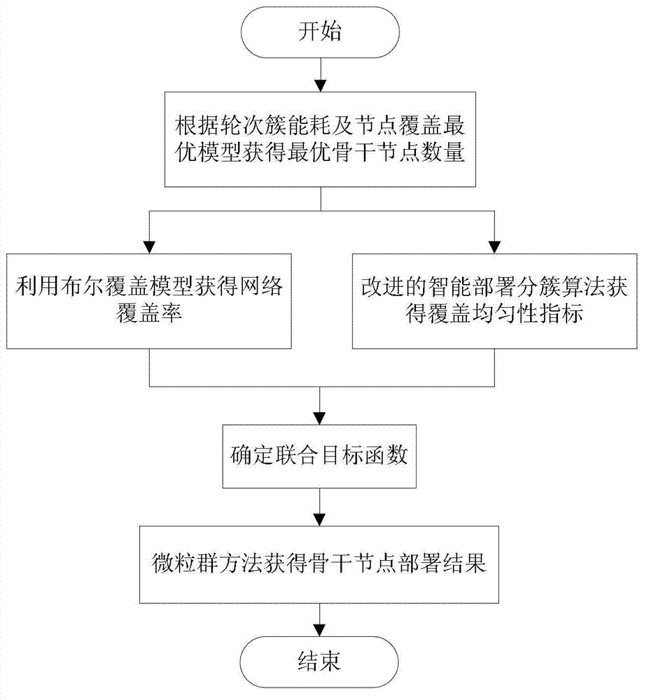 Wireless sensor network low energy-consumption coverage optimization algorithm