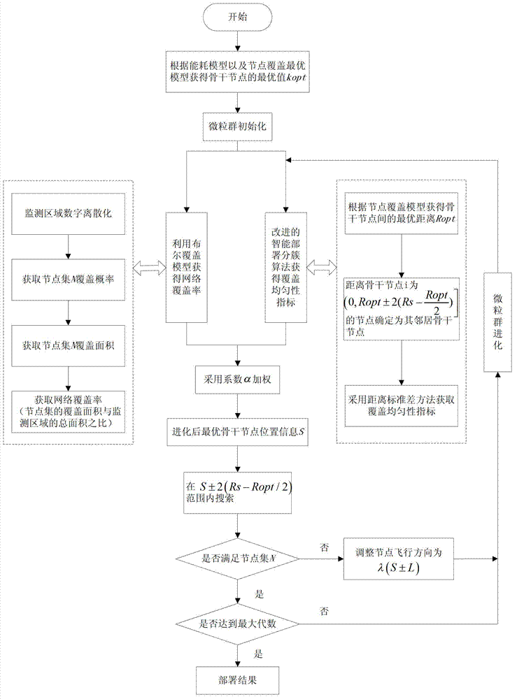 Wireless sensor network low energy-consumption coverage optimization algorithm