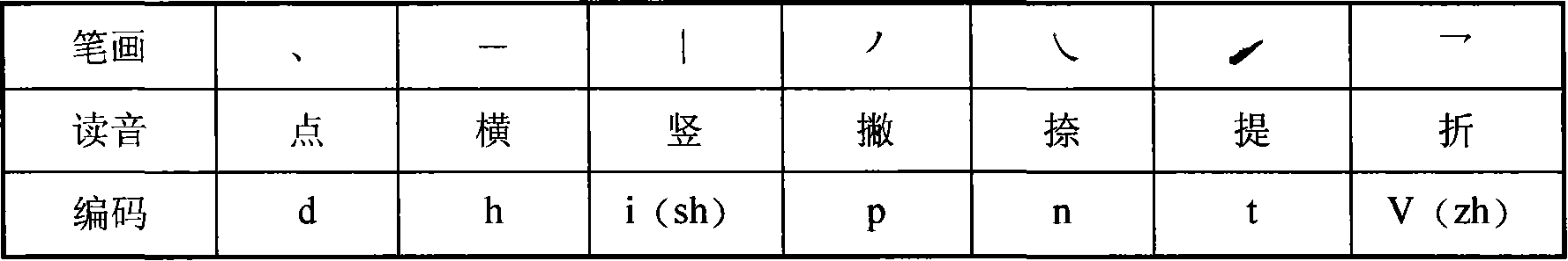 Input method for Chinese character of first pronunciation