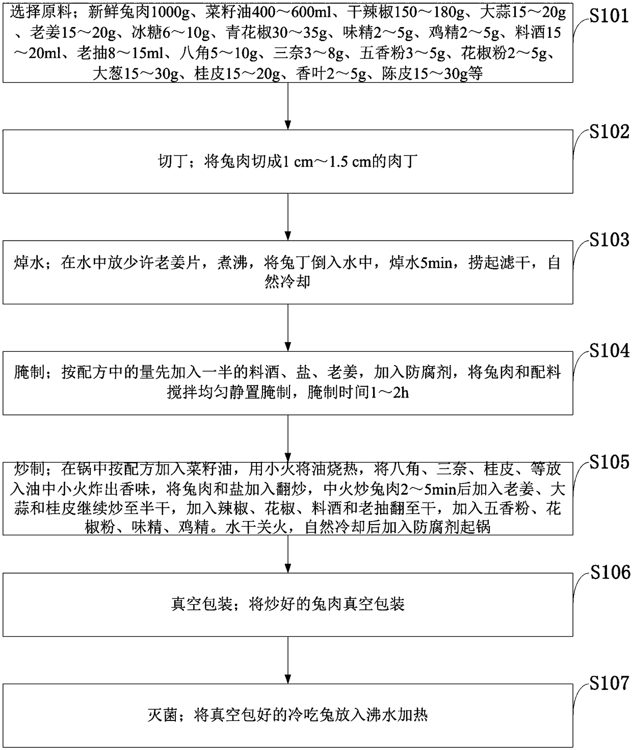 Antiseptic sterilizing method of diced rabbits with hot oil