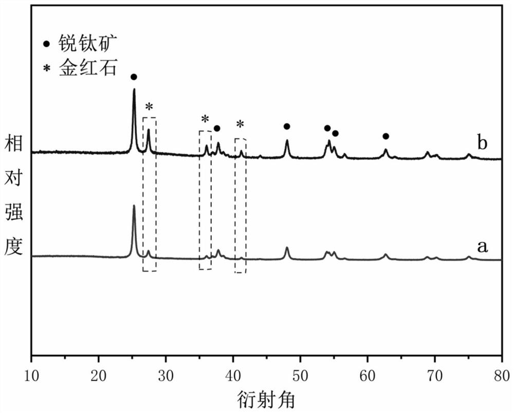 Multi-level structure combined with tio  <sub>2</sub> Preparation and Application of Composite Graphene Anode Materials