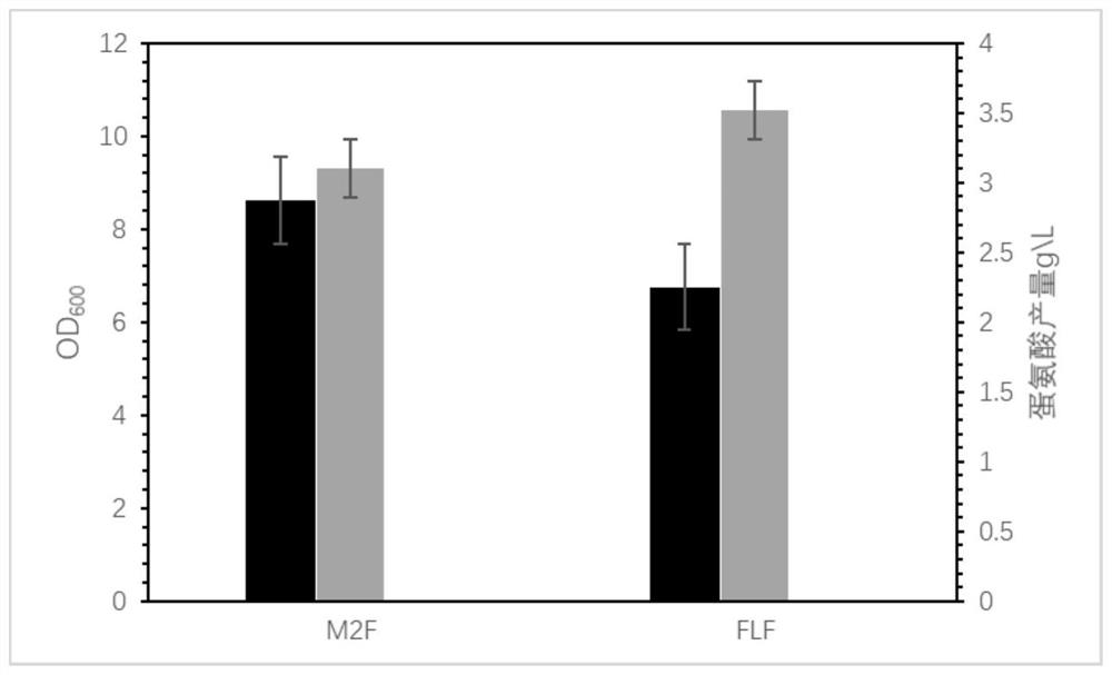 Genetically engineered bacterium for producing L-methionine at high yield as well as construction and application of genetically engineered bacterium