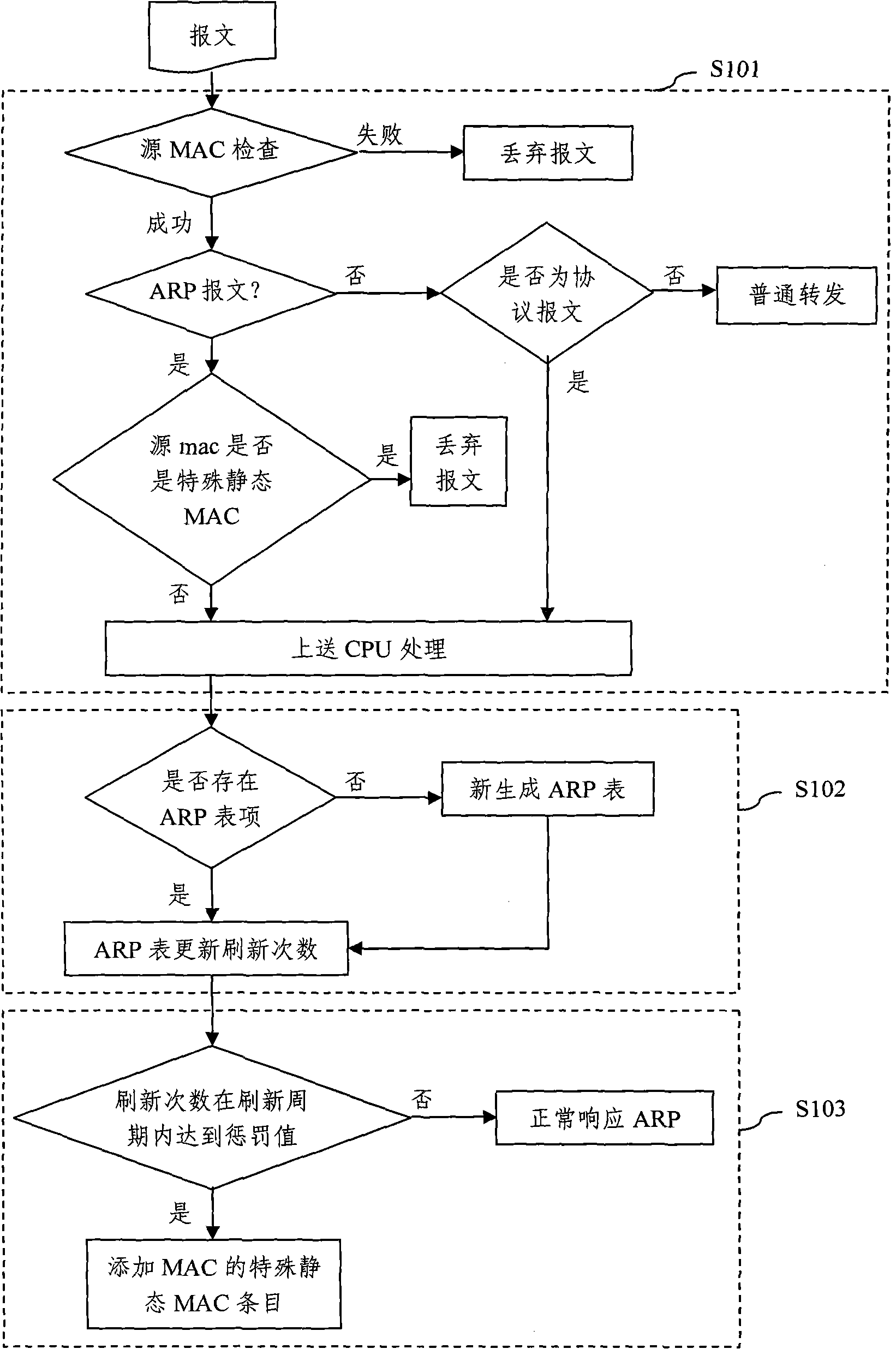 Method for preventing address resolution protocol (ARP) attack