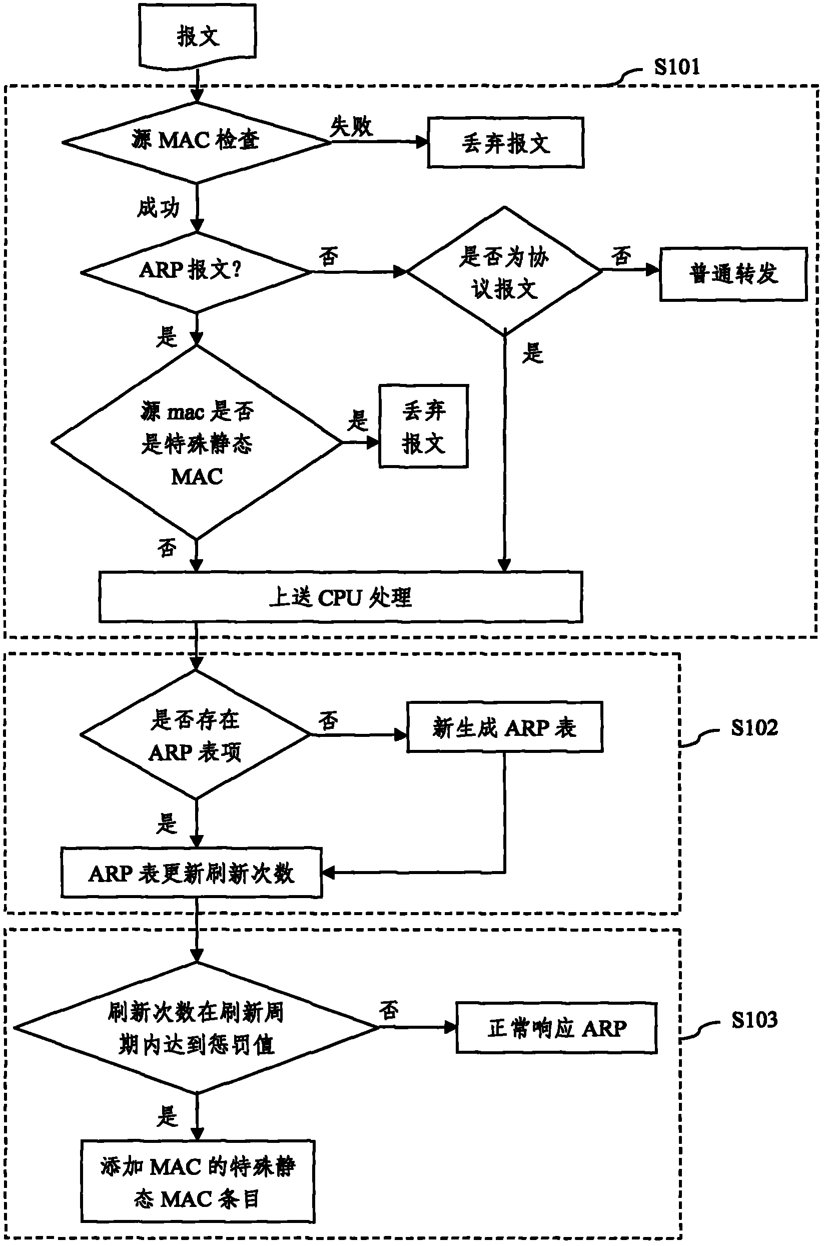 Method for preventing address resolution protocol (ARP) attack