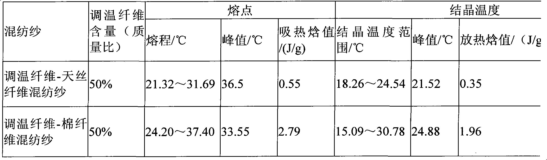 Temperature-regulating quilt core