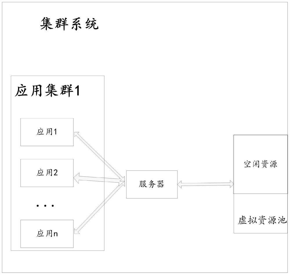 Cluster resource scheduling method and device, equipment and storage medium