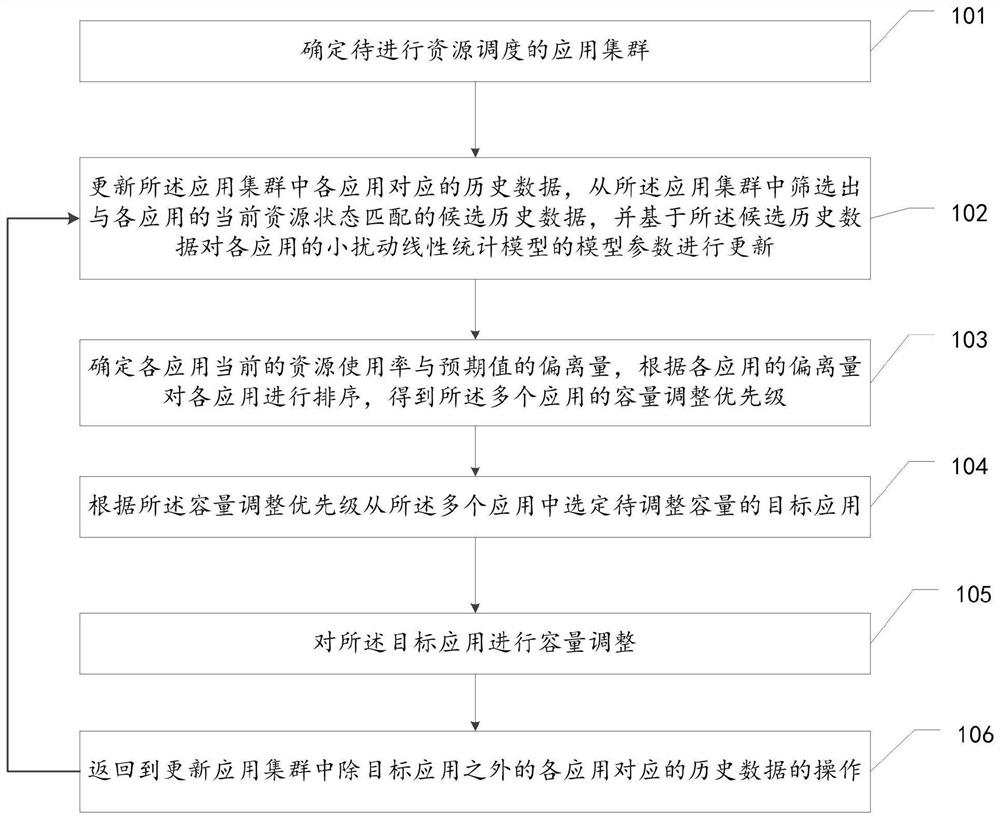 Cluster resource scheduling method and device, equipment and storage medium