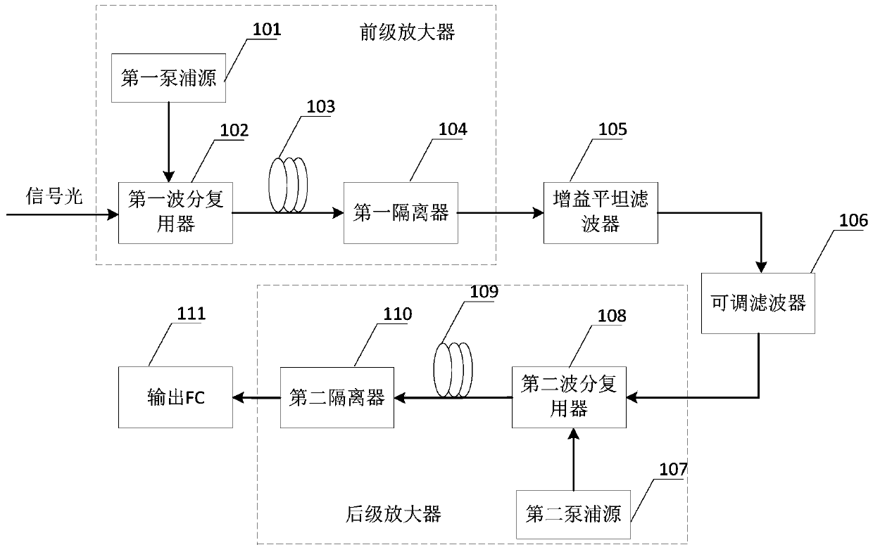 Scanning light source output gain flatness improving device and scanning light source