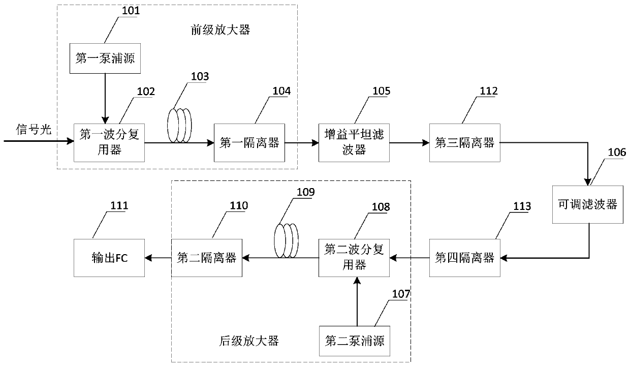 Scanning light source output gain flatness improving device and scanning light source