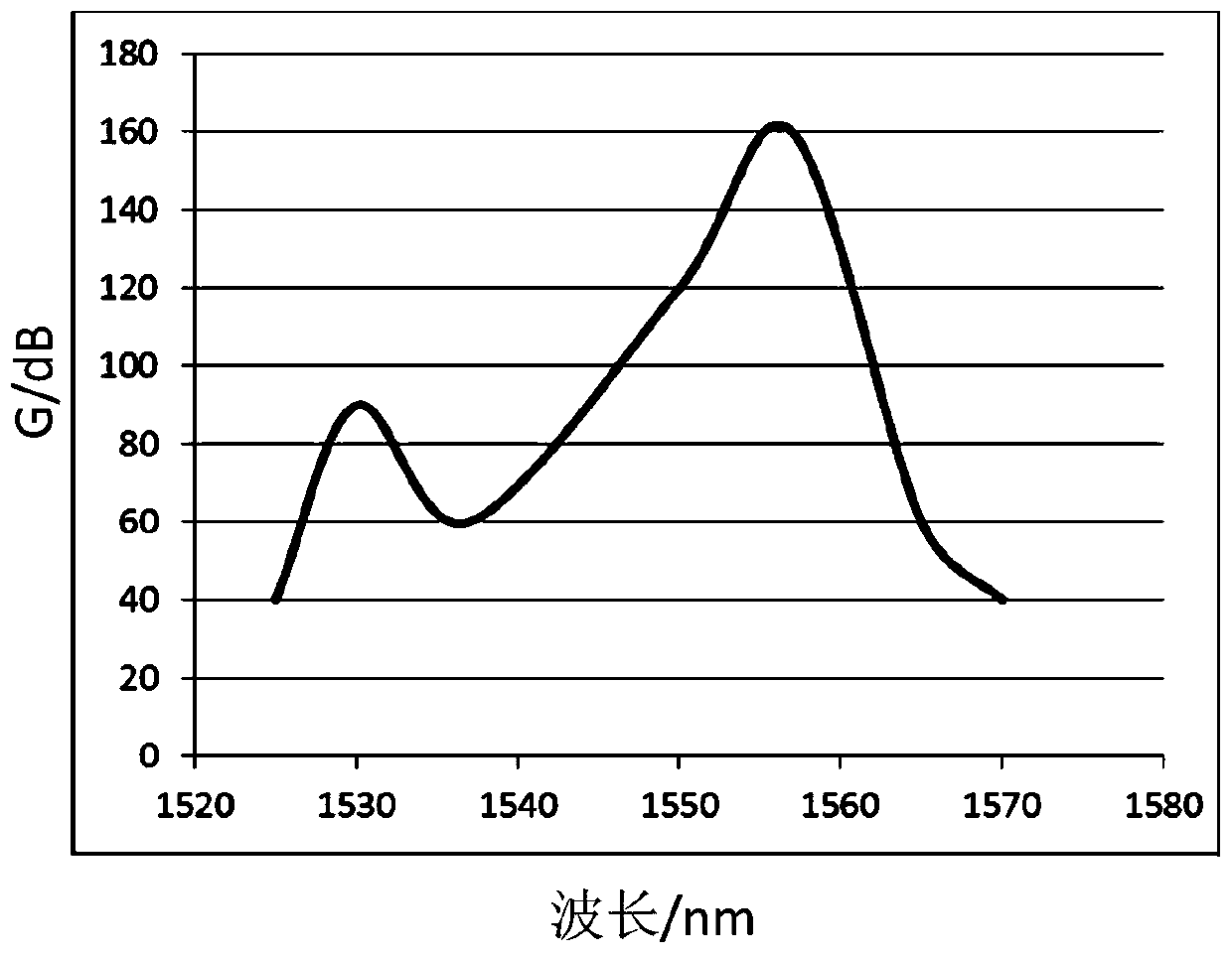 Scanning light source output gain flatness improving device and scanning light source