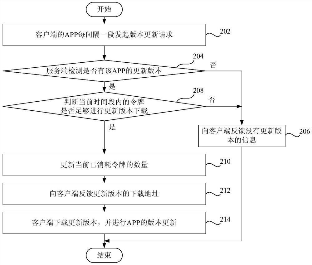 Application program downloading control method and server