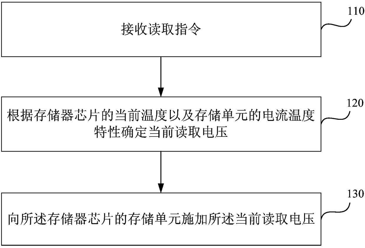 Reading method and device of memory unit