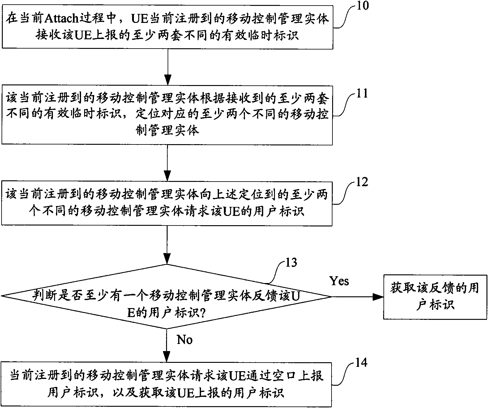 Method and device for acquiring user identifier in attachment process and user equipment