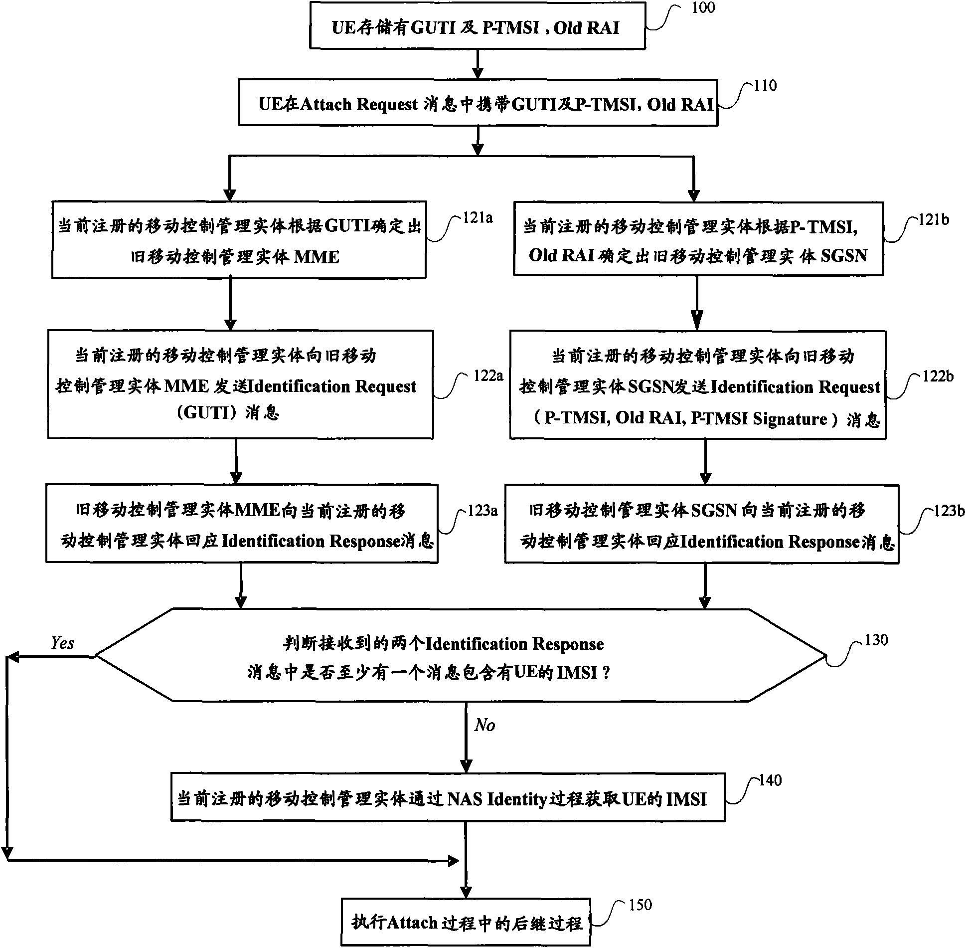 Method and device for acquiring user identifier in attachment process and user equipment