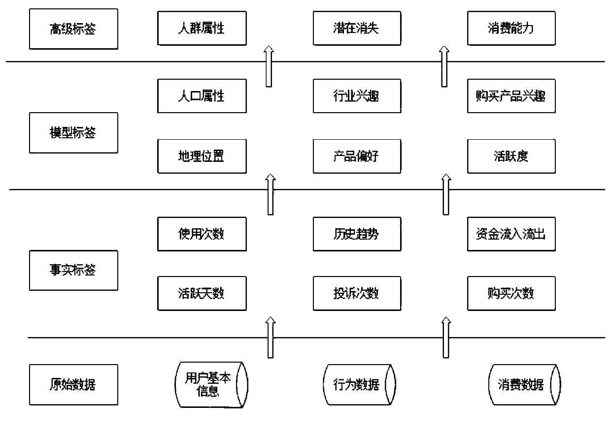 Insurance applicant user portrait mining method based on big data