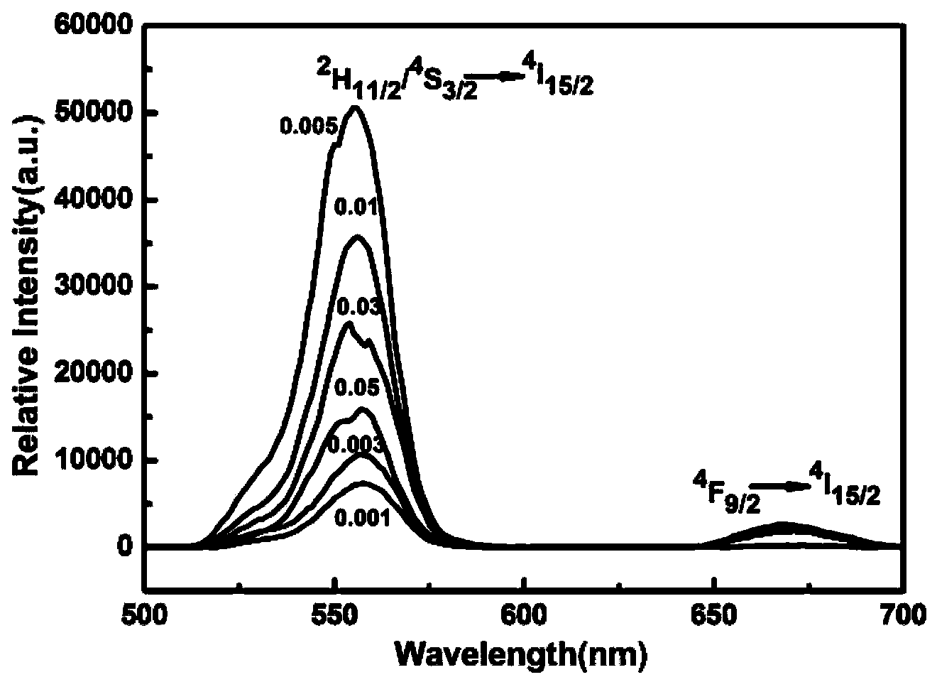 Potassium-sodium niobate based oxide up-conversion luminescent material and preparation method thereof