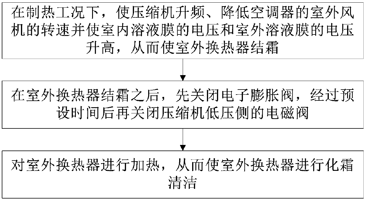 Self-cleaning control method for air conditioner