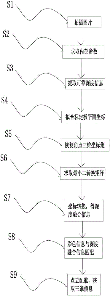 Heterogeneous depth camera-based three-dimensional information obtaining method and apparatus