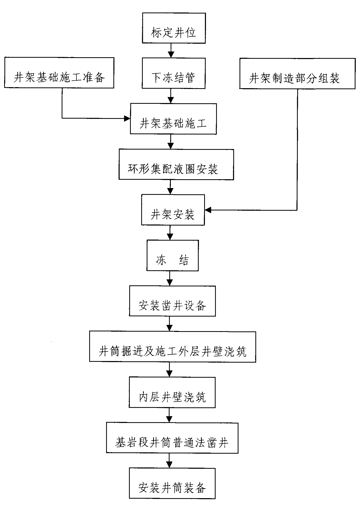 Method for performing freezing-method well drilling by building permanent derrick foundation in frozen circle