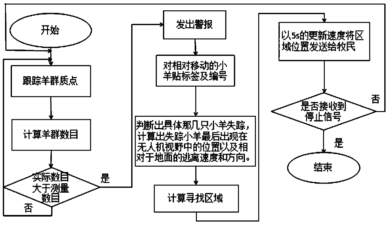 Grazing unmanned aerial vehicle and herd tracking method