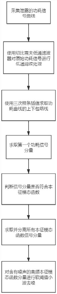 Hybrid denoising power consumption analysis method for cryptographic algorithm and terminal