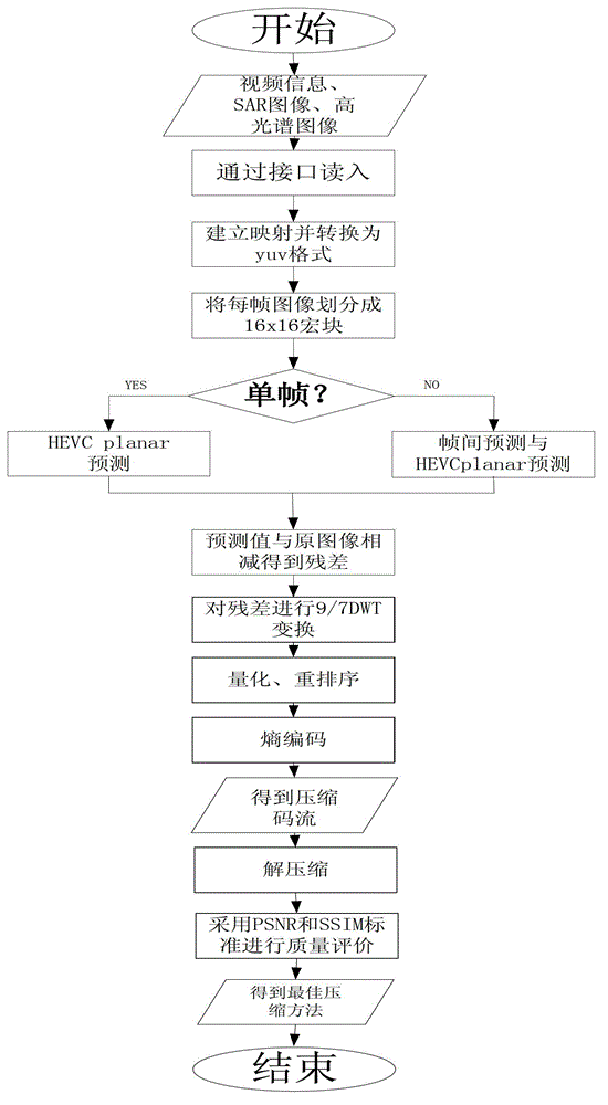 A general compression method for multi-source heterogeneous UAV reconnaissance images