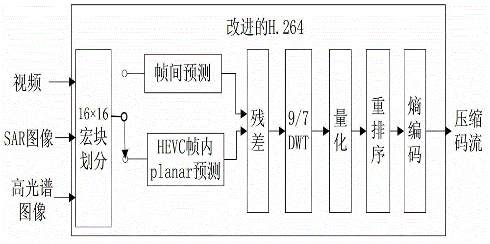 A general compression method for multi-source heterogeneous UAV reconnaissance images