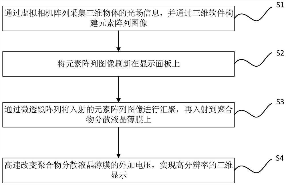 Polymer dispersed liquid crystal film and light field display system and method