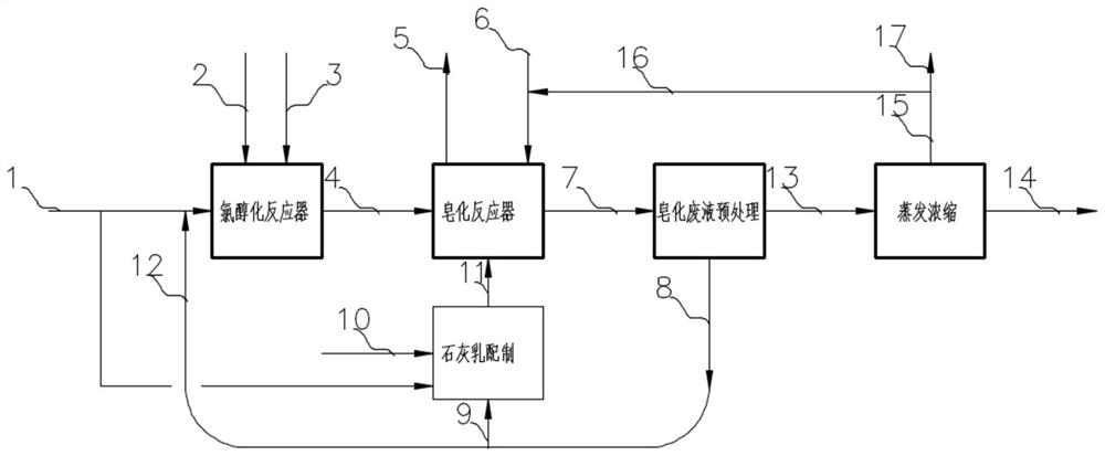 Preparation method of alkylene oxide