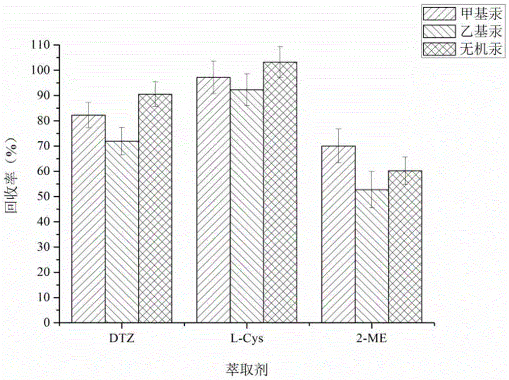 Extraction and detection methods for mercury compounds in fish flesh