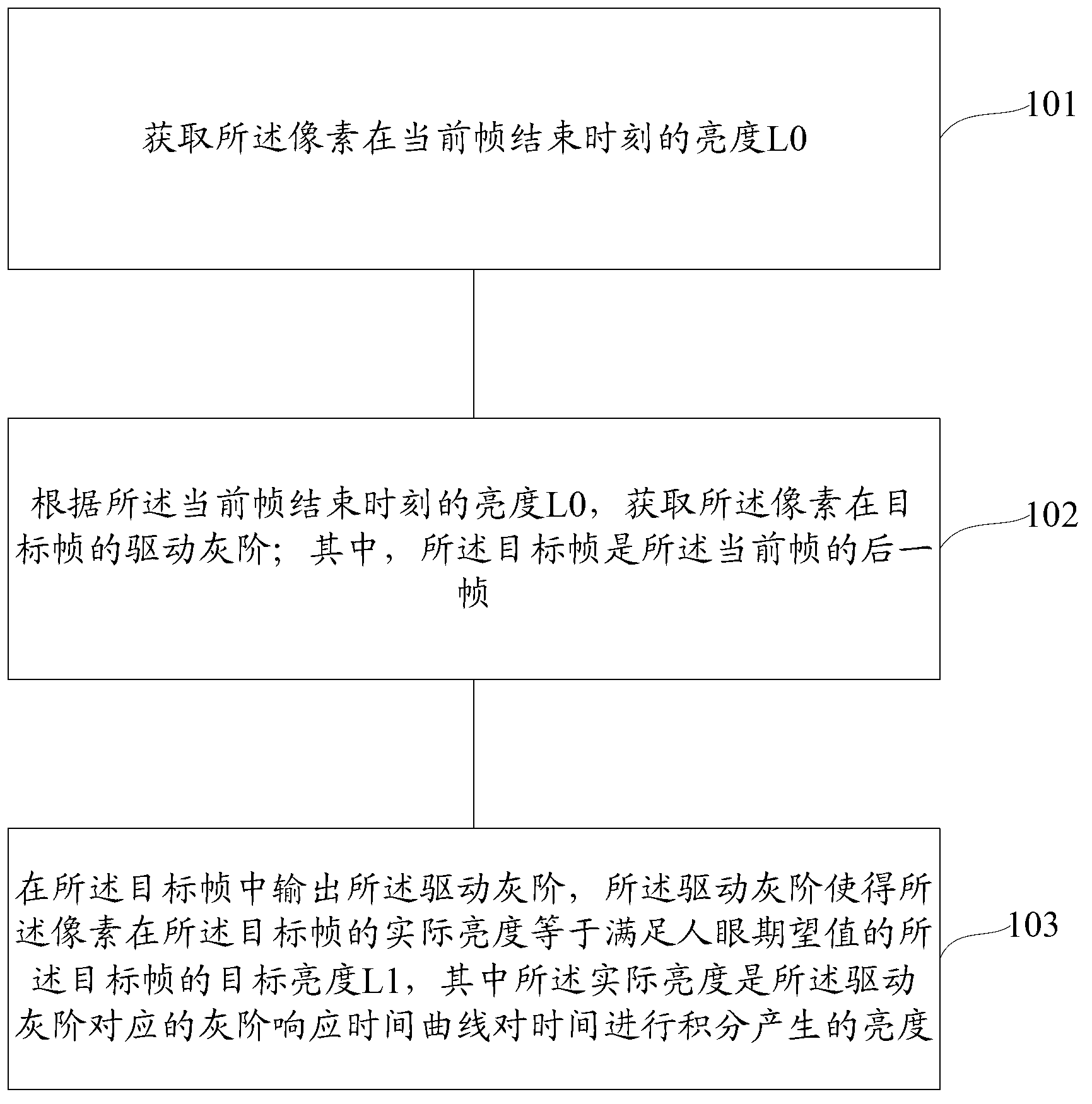 Method for controlling gray scales, gray scale control device and liquid crystal display