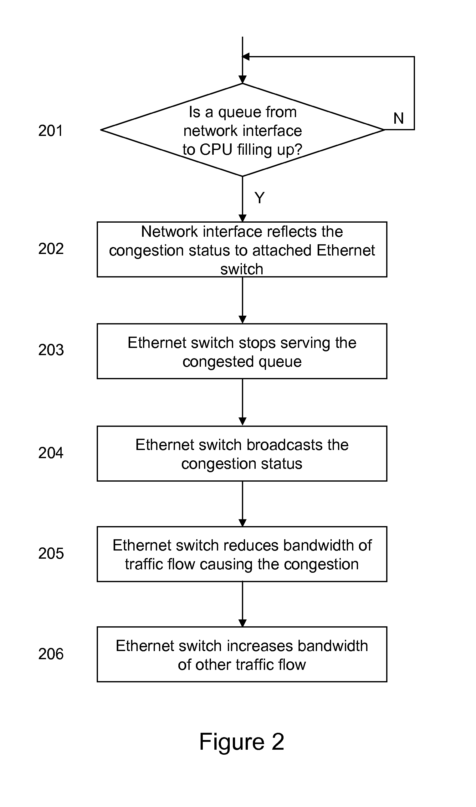 Method and apparatus for preventing head of line blocking in an ethernet system