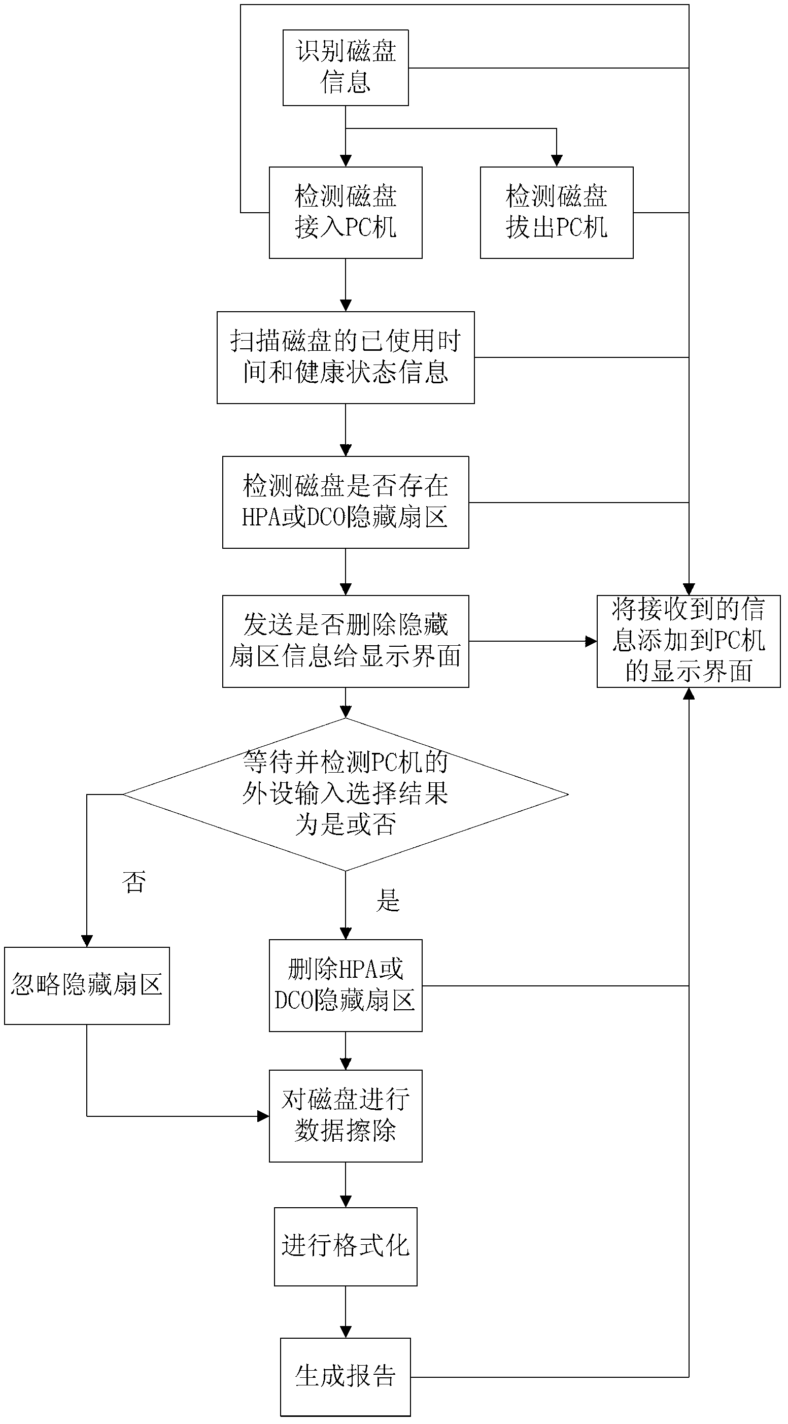 Portable data wiping device based on U disk