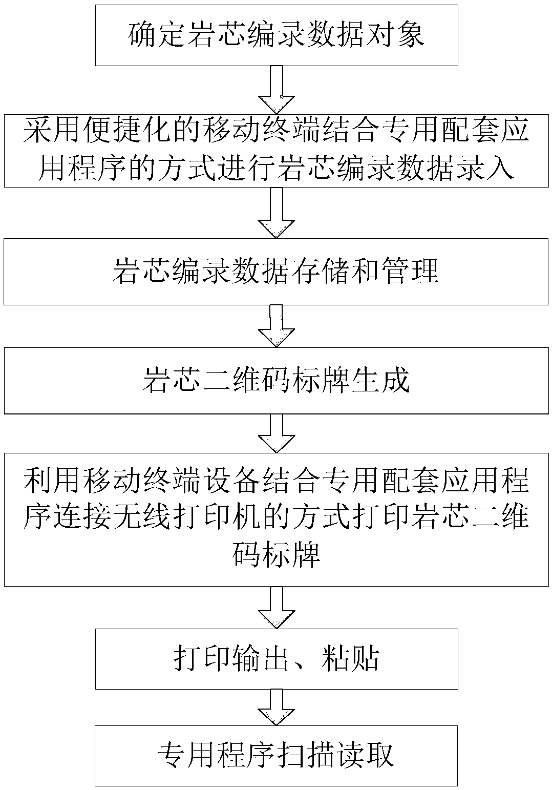 Method for generating and manufacturing two-dimensional code label of drill core box