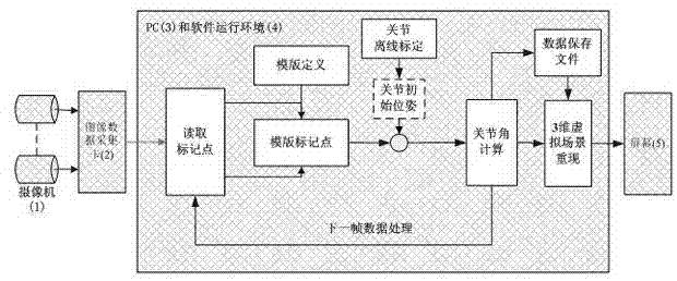 Realization method for mechanical arm calibrating and tracking system based on visual motion capture