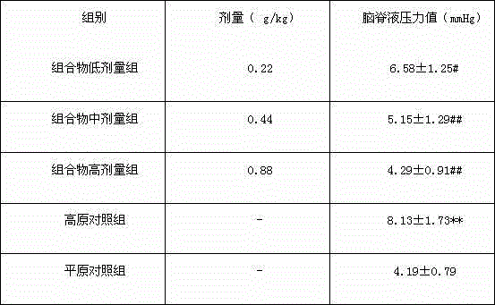 Composition with function of improving anoxia endurance and health food of composition