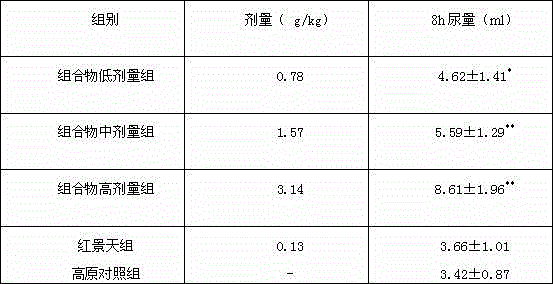 Composition with function of improving anoxia endurance and health food of composition