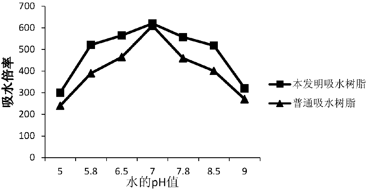 A kind of preparation method of polymer water-absorbent resin with strong acid and alkali resistance