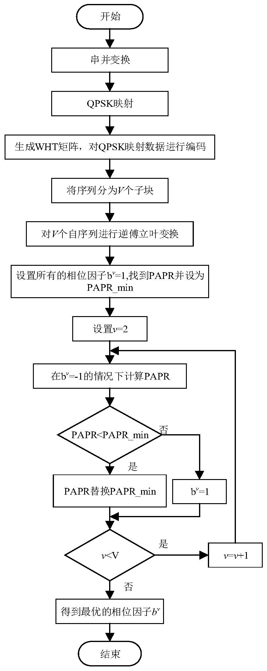 Partial transmission sequence peak-to-average ratio suppression method based on precoding